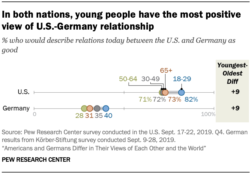 A chart showing in both nations, young people have the most positive view of U.S.-Germany relationship