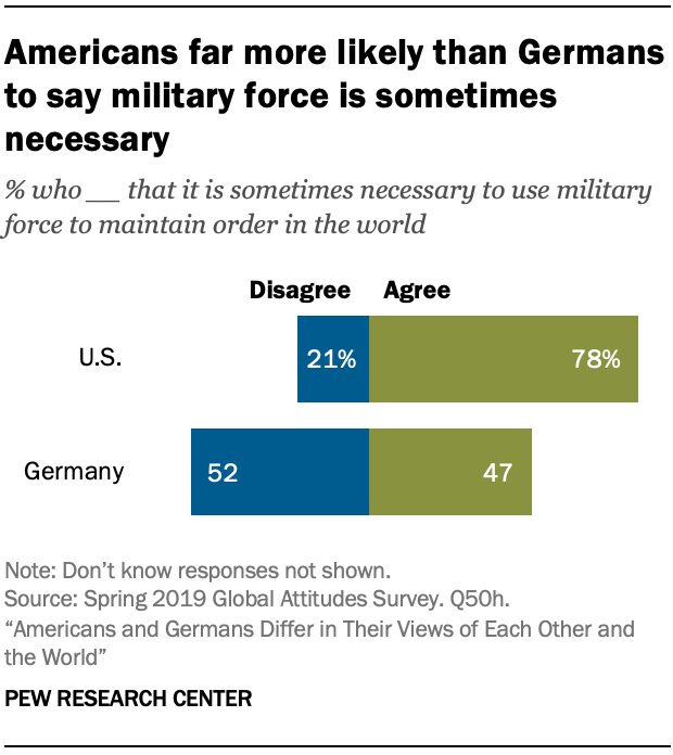 A chart showing Americans far more likely than Germans to say military force is sometimes necessary