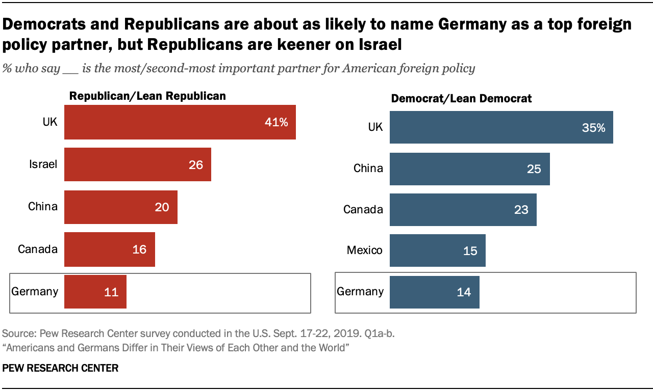 A chart showing Democrats and Republicans are about as likely to name Germany as a top foreign policy partner, but Republicans are keener on Israel