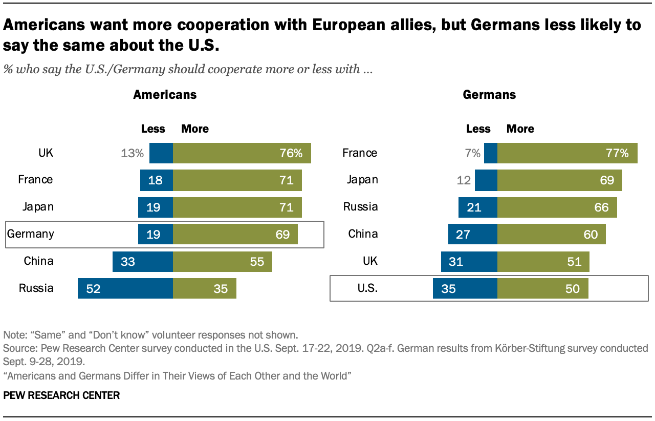 A chart showing Americans want more cooperation with European allies, but Germans less likely to say the same about the U.S.