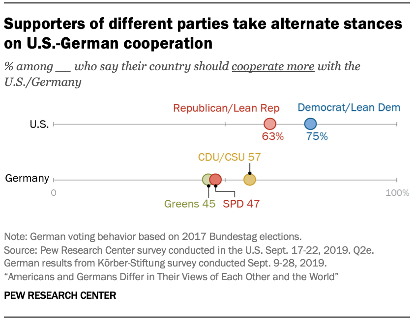 Supporters of different parties take alternate stances on A chart showing U.S.-German cooperation