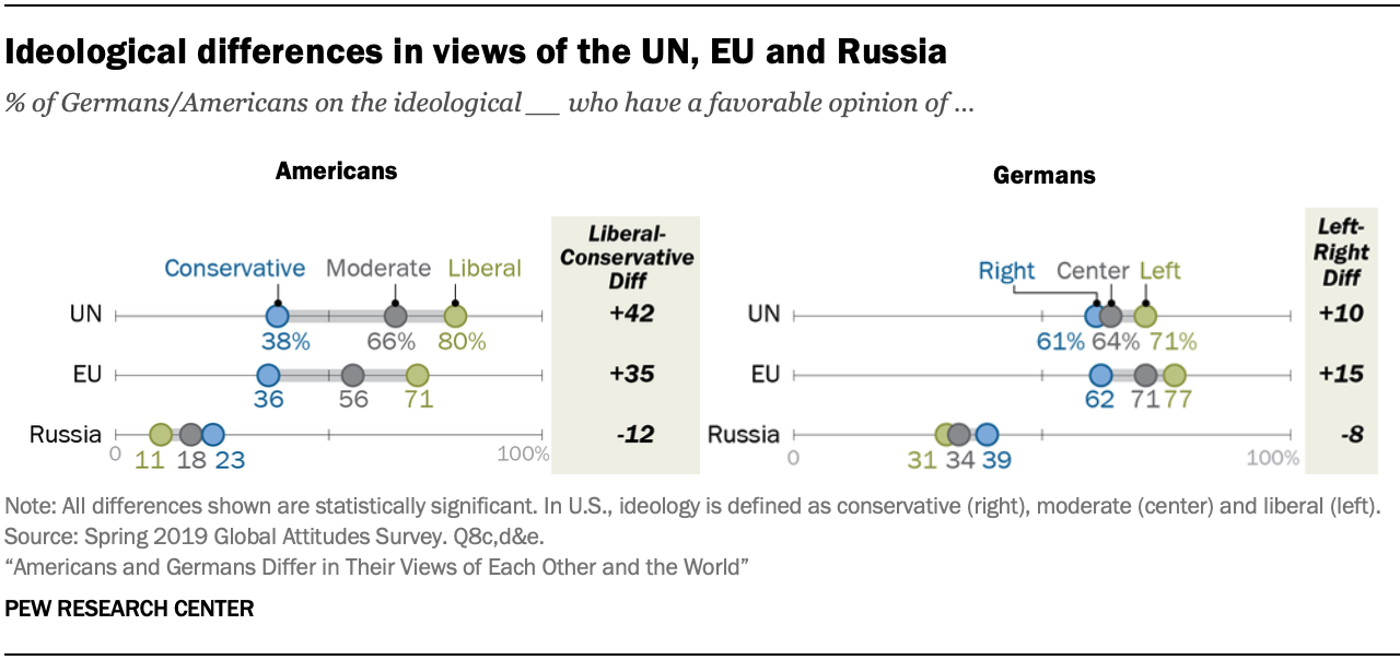A chart showing ideological differences in views of the UN, EU and Russia