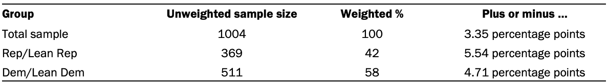 A table showing unweighted sample size and the error attributable to sampling in the U.S. survey