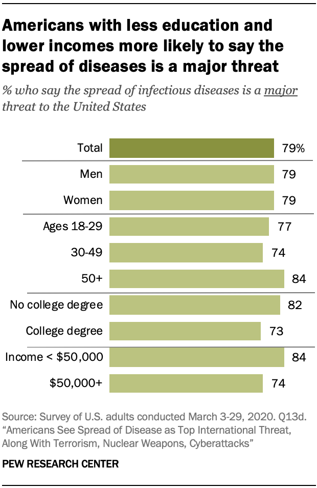 Americans See Spread Of Disease As Top International Threat Along With