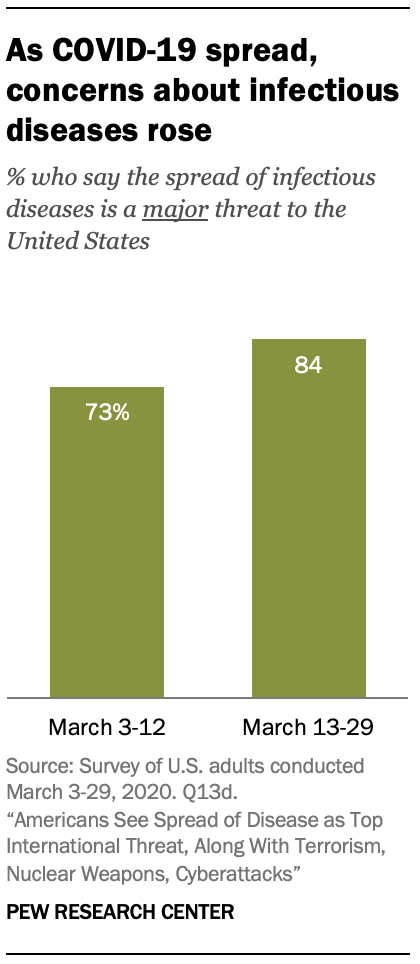 A table showing that as COVID-19 spread, concerns about infectious diseases rose