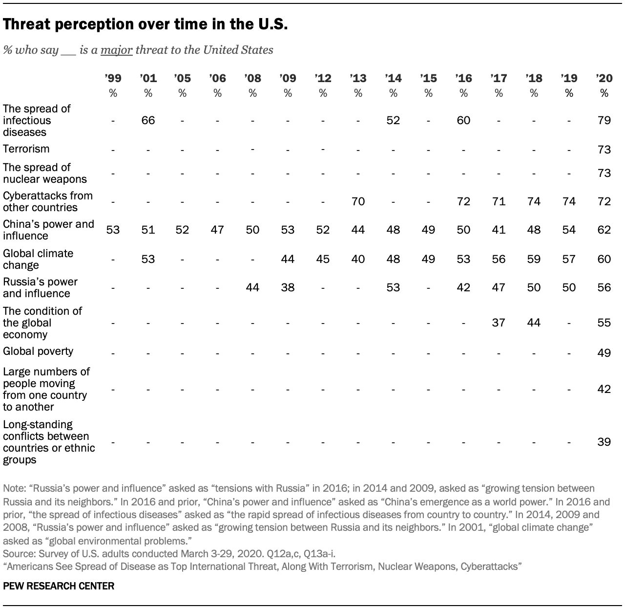 A table showing threat perception over time in the U.S.