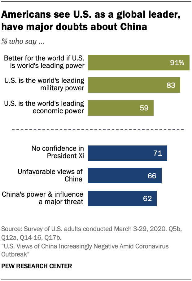 A chart showing that Americans see U.S. as a global leader, have major doubts about China 