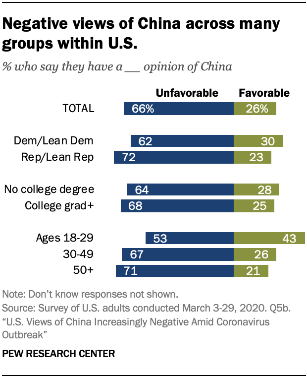 A chart showing negative views of China across many groups within U.S.