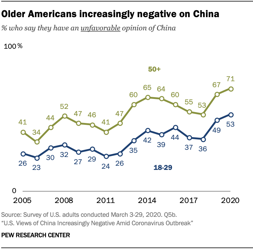 A chart showing that older Americans increasingly negative on China