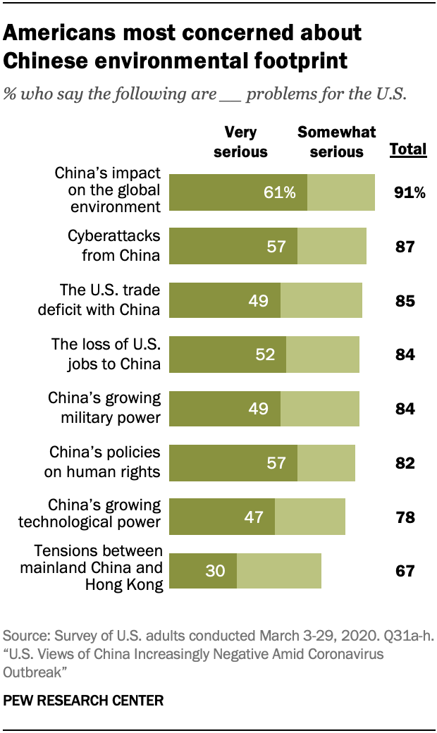 A chart showing that growing share of Americans see China as a major threat