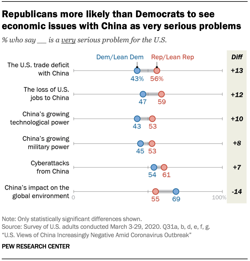 A chart showing Republicans more likely than Democrats to see economic issues with China as very serious problems