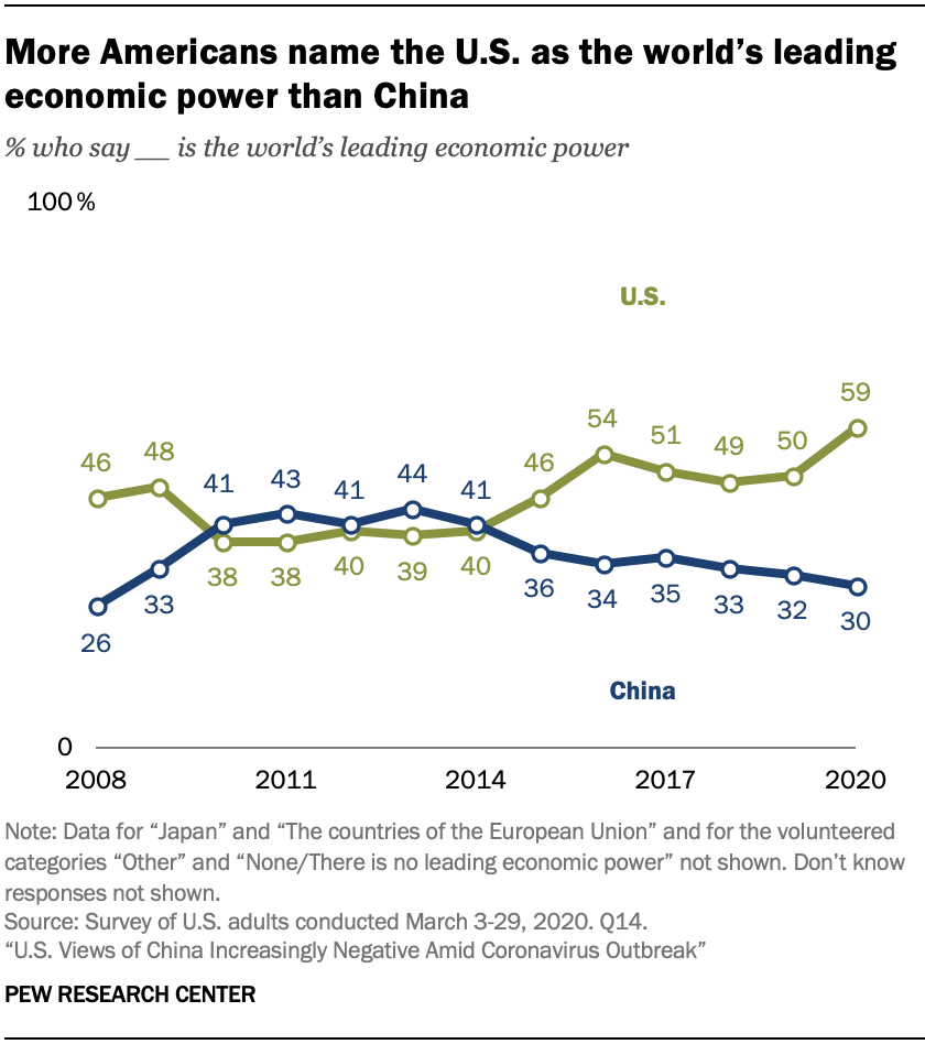A chart showing more Americans name the U.S. as the world’s leading economic power than China