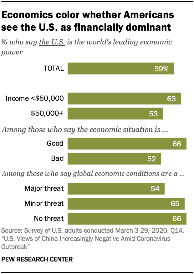 A chart showing economics color whether Americans see the U.S. as financially dominant 