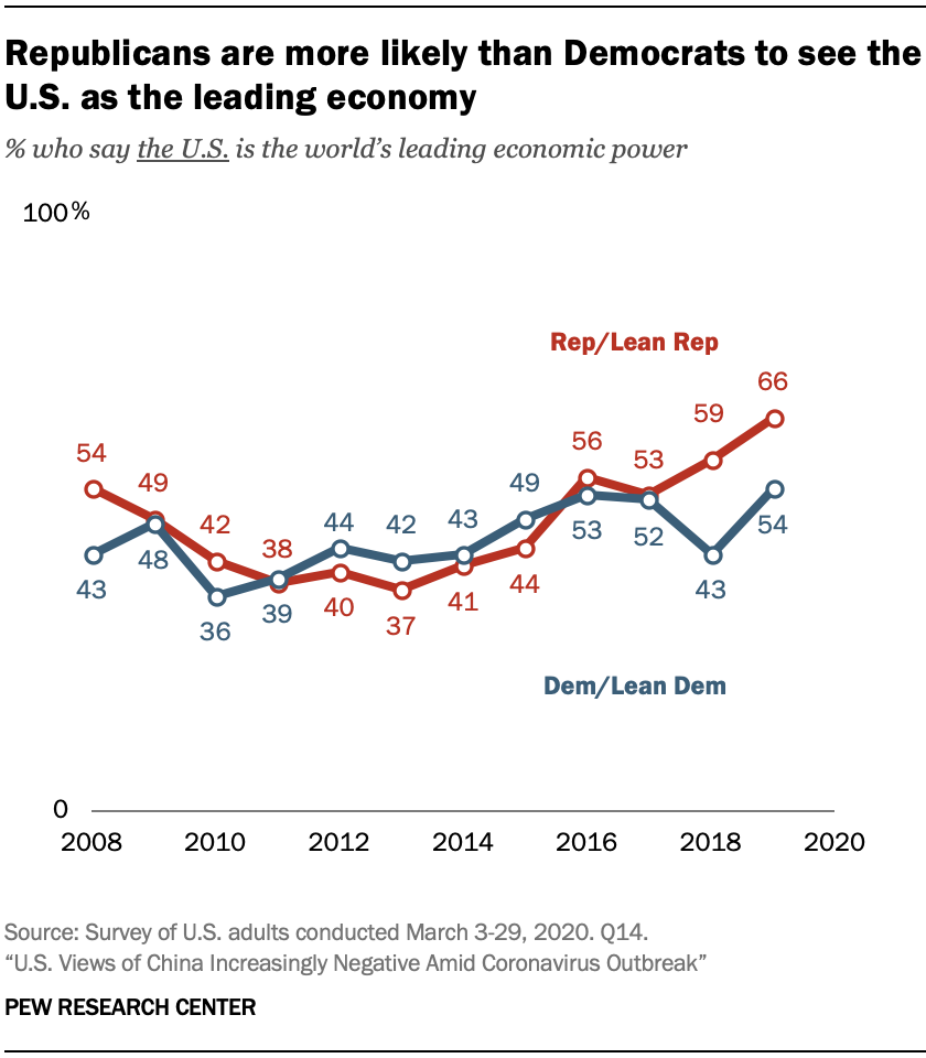 Amid Coronavirus Outbreak Americans Views Of China Increasingly Negative Pew Research Center