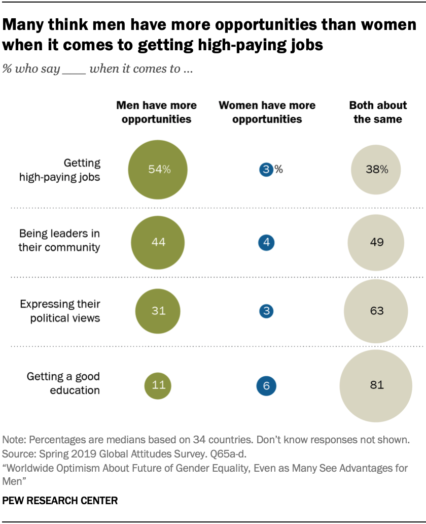 Utilgængelig valgfri bemærkning Worldwide Optimism About Future of Gender Equality, Even as Many See  Advantages for Men | Pew Research Center