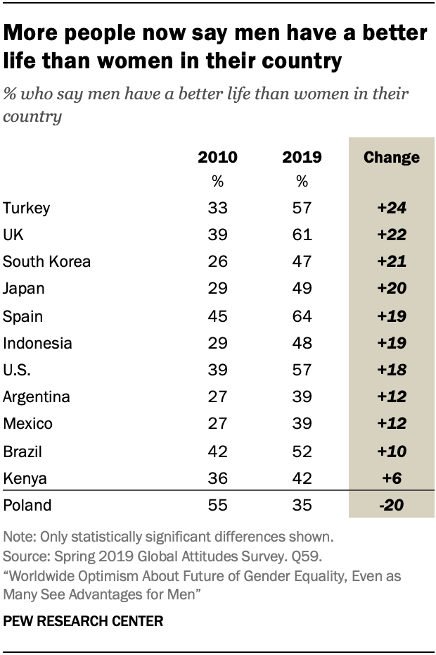 More people now say men have a better life than women in their country