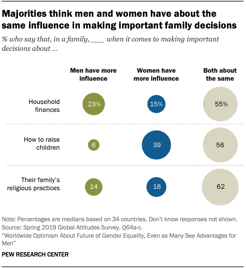 Utilgængelig valgfri bemærkning Worldwide Optimism About Future of Gender Equality, Even as Many See  Advantages for Men | Pew Research Center