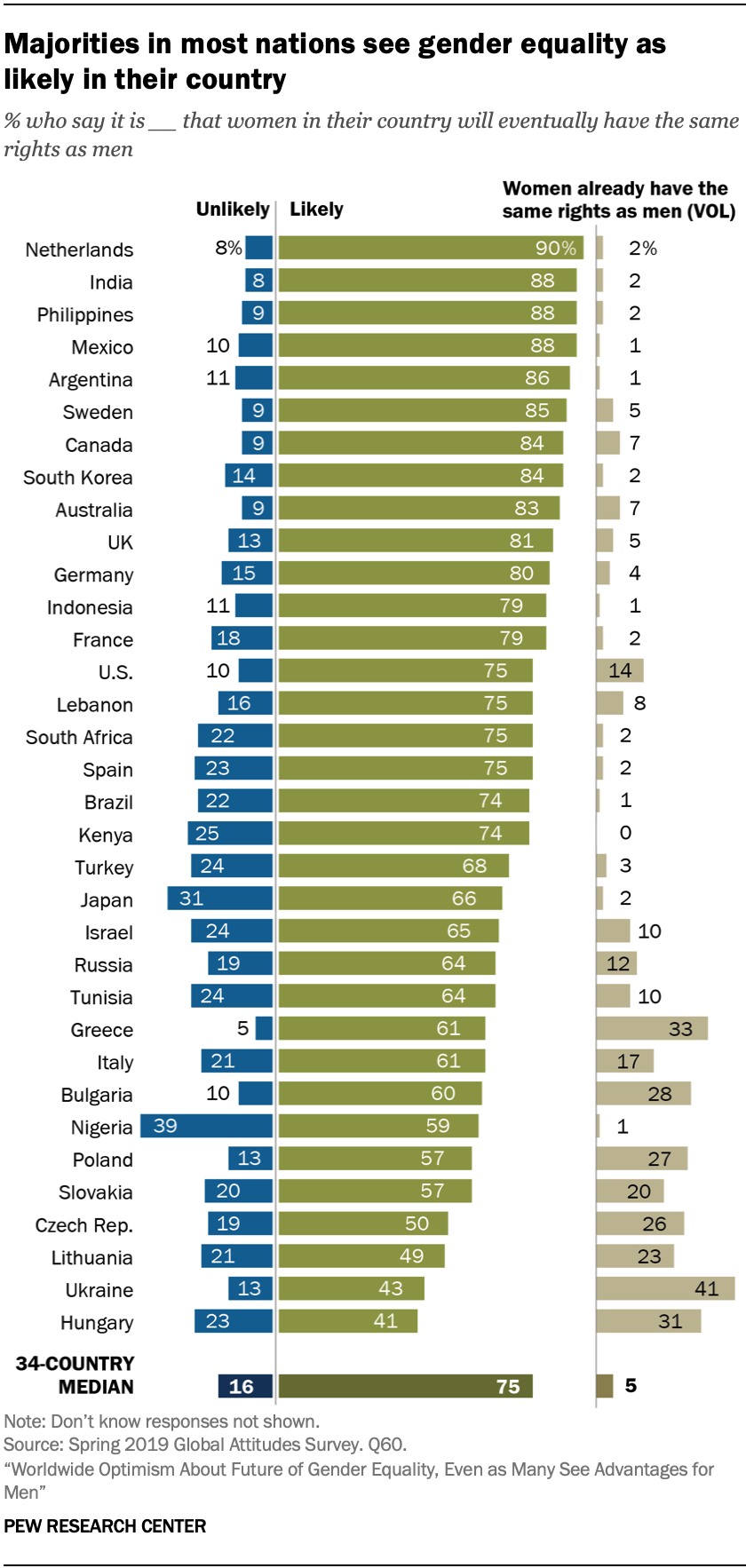 Majorities in most nations see gender equality as likely in their country