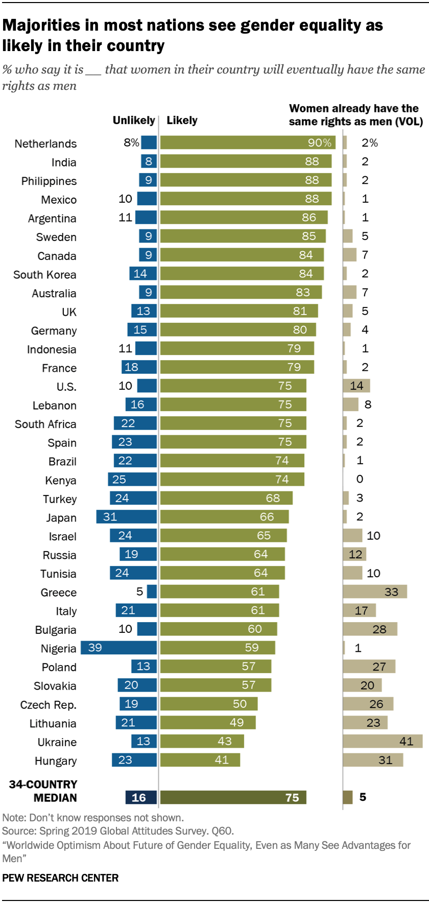 Utilgængelig valgfri bemærkning Worldwide Optimism About Future of Gender Equality, Even as Many See  Advantages for Men | Pew Research Center