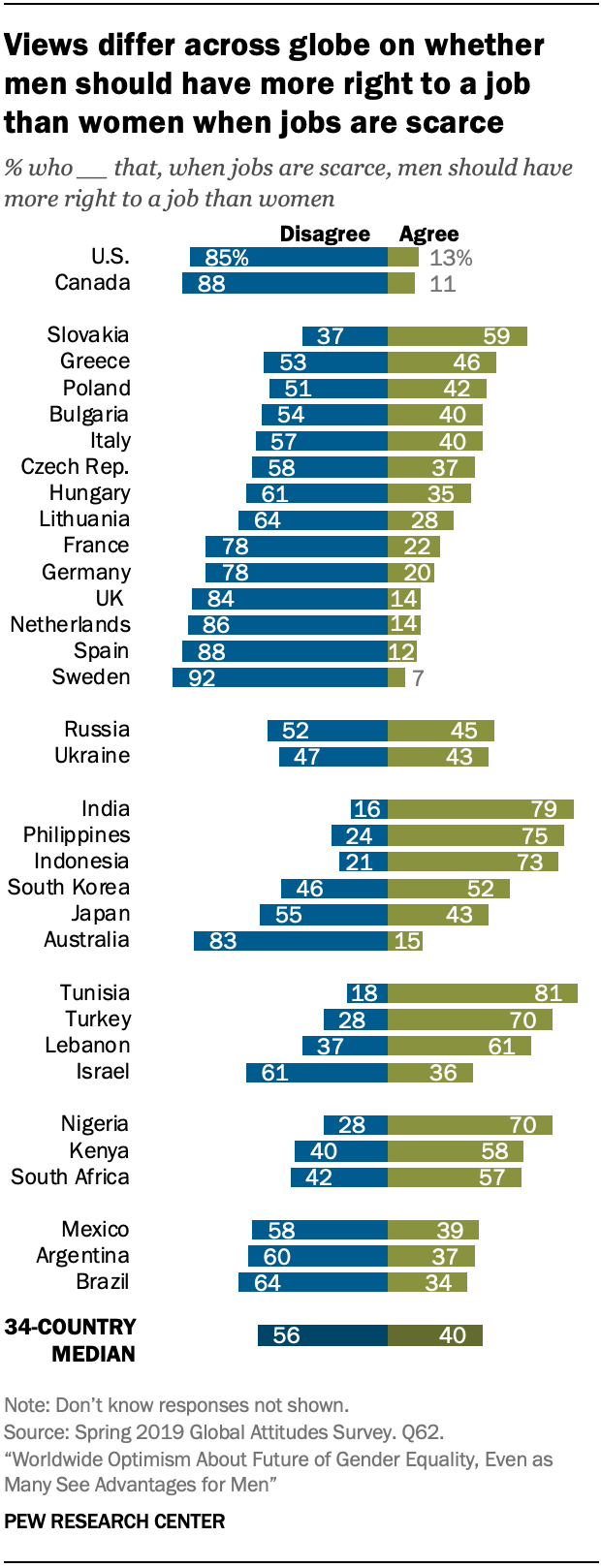 Worldwide Optimism About Future Of Gender Equality, Even As Many See  Advantages For Men | Pew Research Center