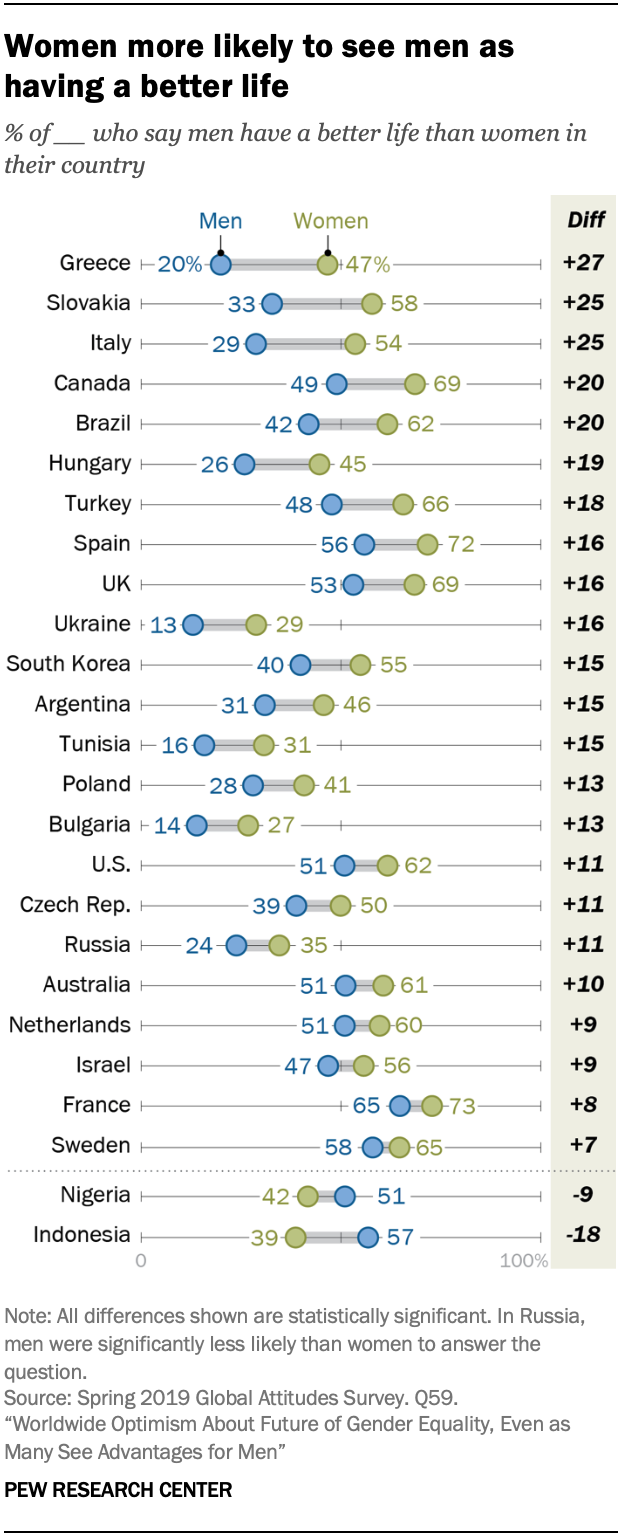 Women more likely to see men as having a better life