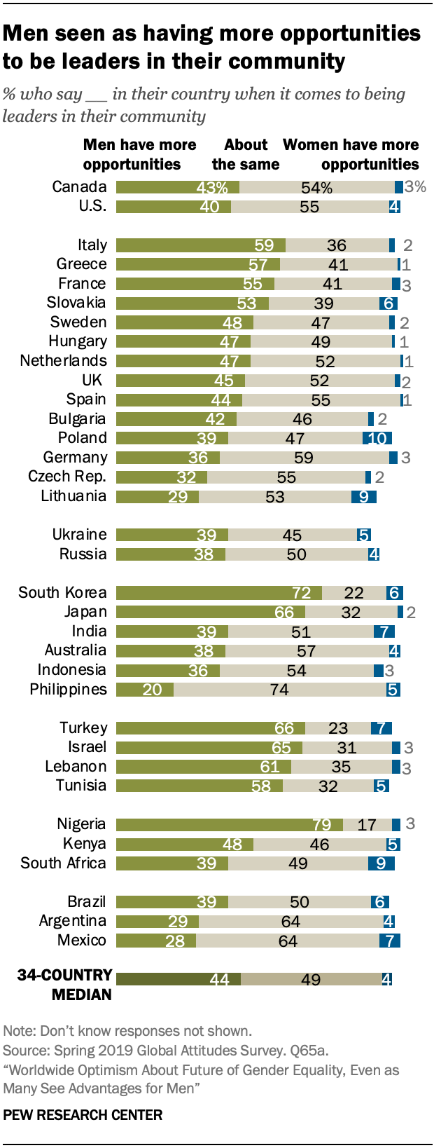 Men seen as having more opportunities to be leaders in their community