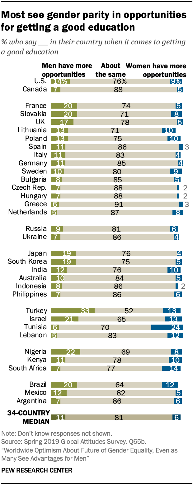 Most see gender parity in opportunities for getting a good education