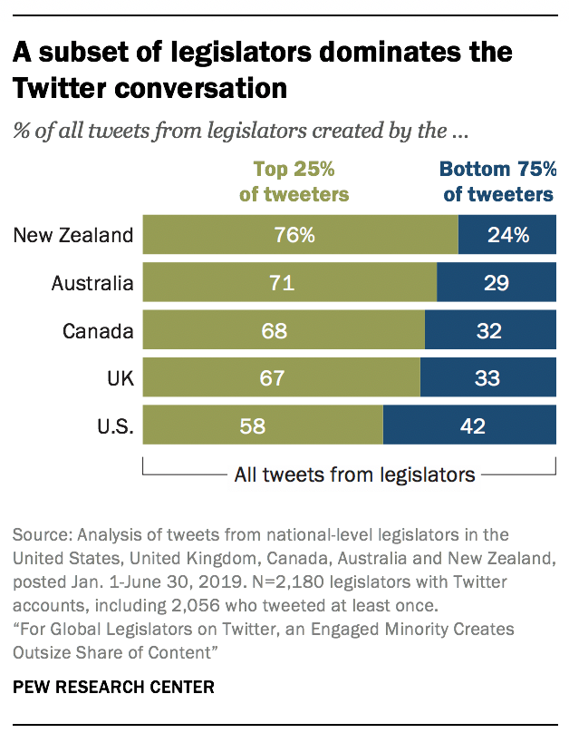 How Global Legislators Use Twitter Pew Research Center