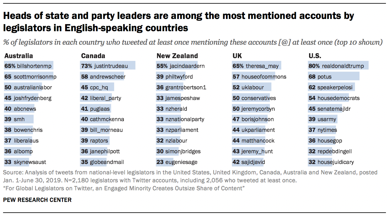 Heads of state and party leaders are among the most mentioned accounts by legislators in English-speaking countries