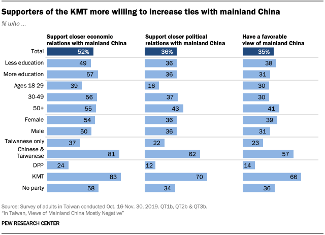 Chart showing supporters of the KMT more willing to increase ties with mainland China