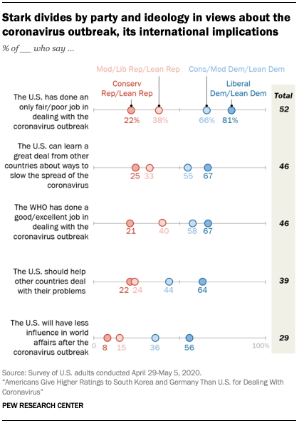 Chart showing stark divides by party and ideology in views about the coronavirus outbreak, its international implications