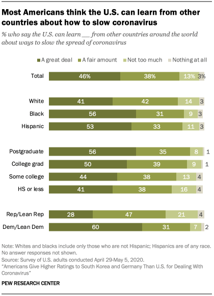 Chart showing most Americans think the U.S. can learn from other countries about how to slow coronavirus