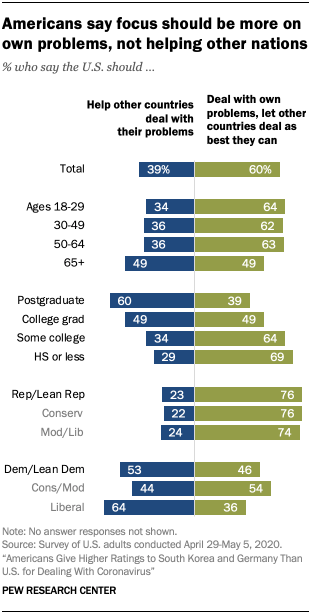 Chart showing Americans say focus should be more on own problems, not helping other nations