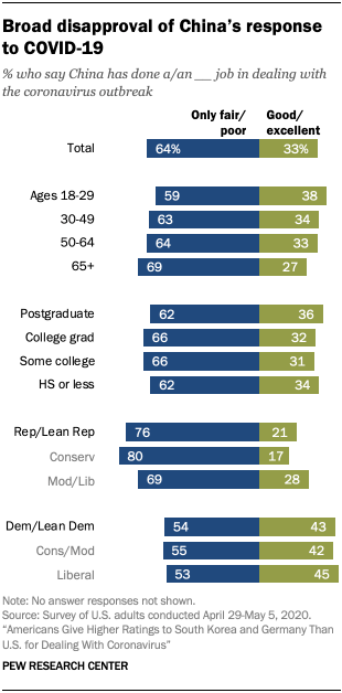 Chart showing broad disapproval of China’s response to COVID-19