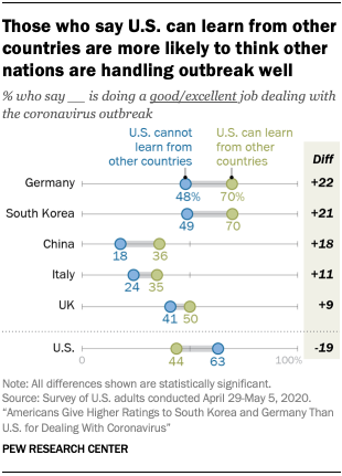 How Americans View The Global Coronavirus Response Pew Research