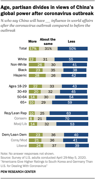 Chart showing age, partisan divides in views of China’s global power after coronavirus outbreak