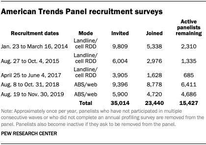 American Trends Panel recruitment surveys