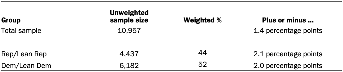 Unweighted sample sizes and the error attributable to sampling 