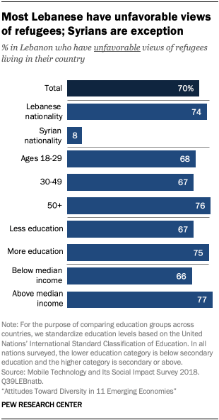 Most Lebanese have unfavorable views of refugees; Syrians are exception 