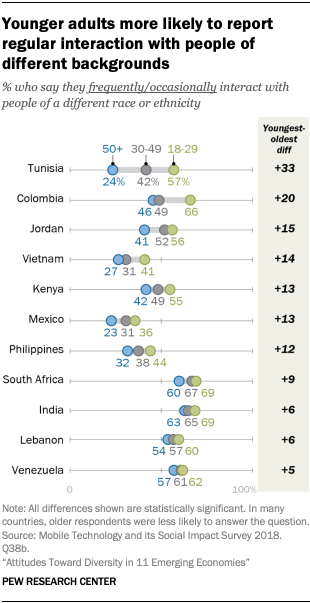 Younger adults more likely to report regular interaction with people of different backgrounds