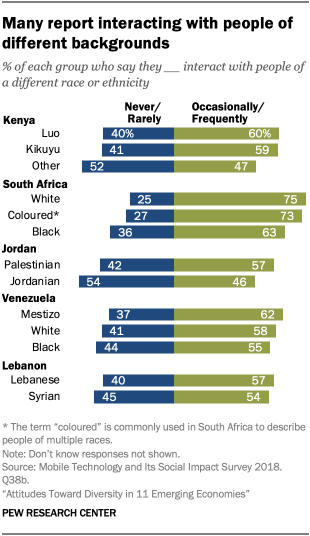 Many report interacting with people of different backgrounds 