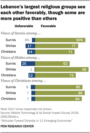 Lebanon’s largest religious groups see each other favorably, though some are more positive than others