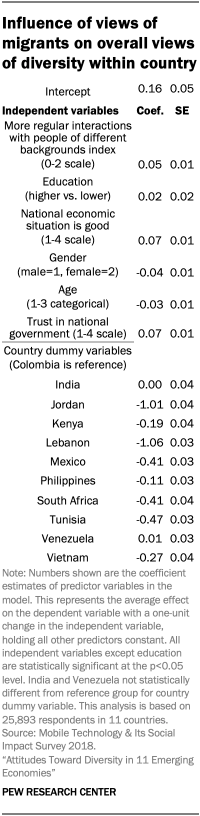 Influence of views of migrants on overall views of diversity within country