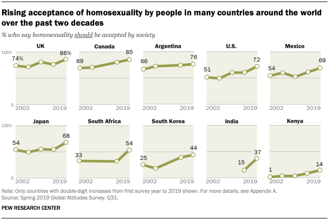 Rising acceptance of homosexuality by people in many countries around the world over the past two decades 