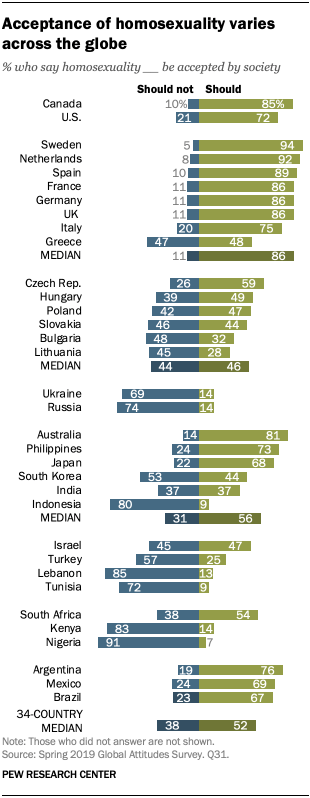 Acceptance of homosexuality varies across the globe