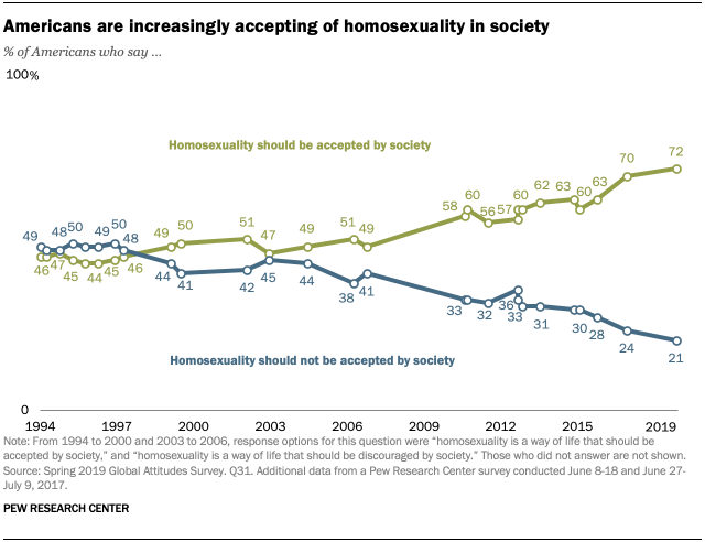 Americans are increasingly accepting of homosexuality in society