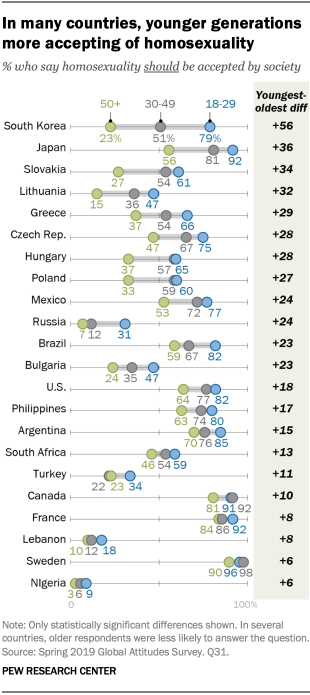 In many countries, younger generations more accepting of homosexuality