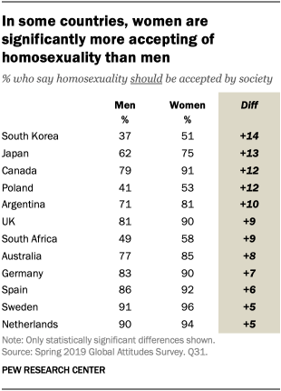 In some countries, women are significantly more accepting of homosexuality than men