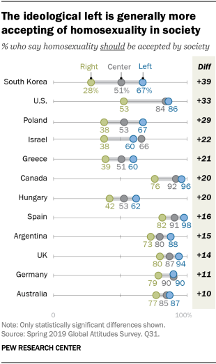 Views Of Homosexuality Around The World Pew Research Center