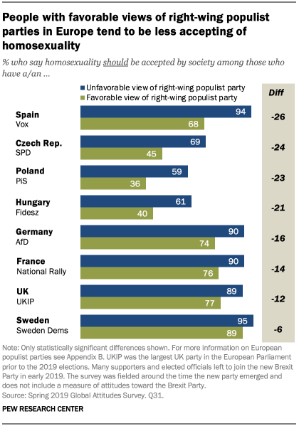 People with favorable views of right-wing populist parties in Europe tend to be less accepting of homosexuality